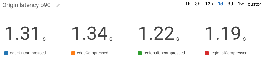 p90 origin latency